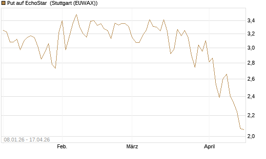 Put auf EchoStar [Vontobel] Chart