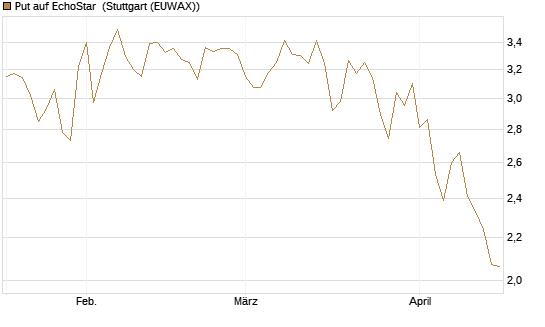 Put auf EchoStar [Vontobel] Chart