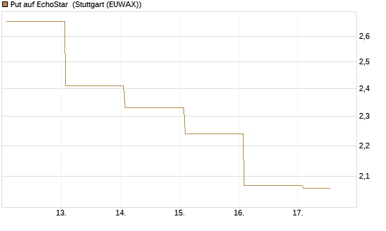 Put auf EchoStar [Vontobel] Chart