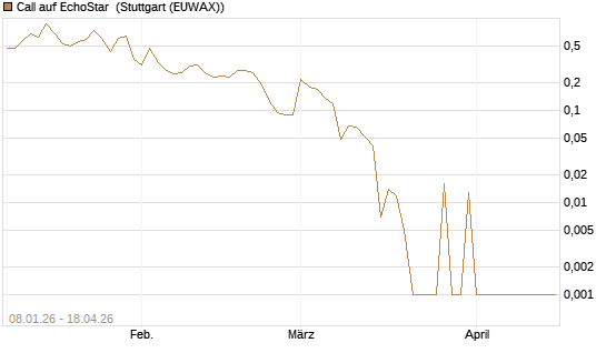Call auf EchoStar [Vontobel] Chart