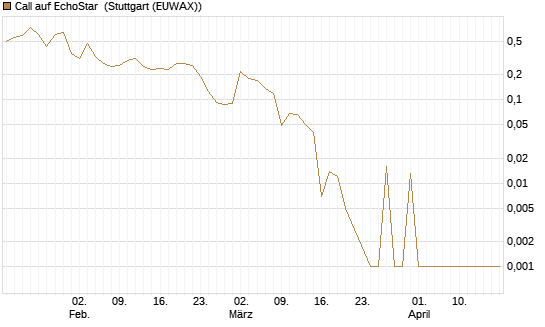 Call auf EchoStar [Vontobel] Chart
