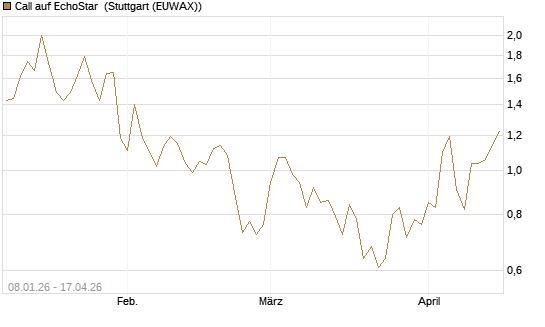 Call auf EchoStar [Vontobel] Chart