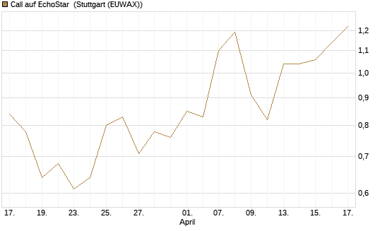 Call auf EchoStar [Vontobel] Chart