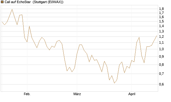 Call auf EchoStar [Vontobel] Chart