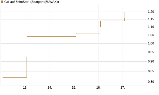 Call auf EchoStar [Vontobel] Chart