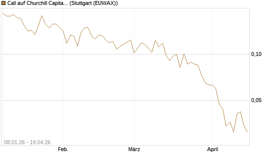 Call auf Churchill Capital Corp [Vontobel] Chart