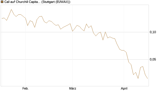 Call auf Churchill Capital Corp [Vontobel] Chart