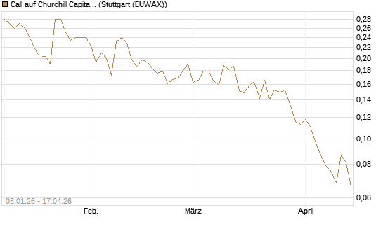 Call auf Churchill Capital Corp [Vontobel] Chart