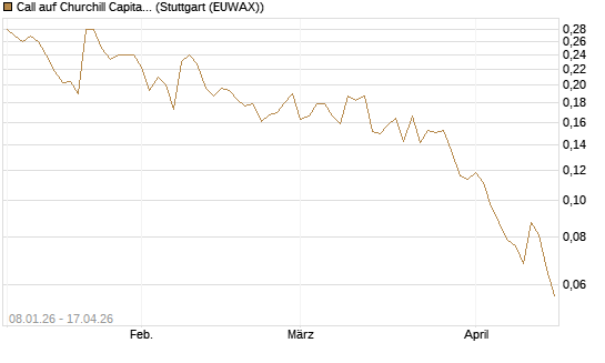 Call auf Churchill Capital Corp [Vontobel] Chart
