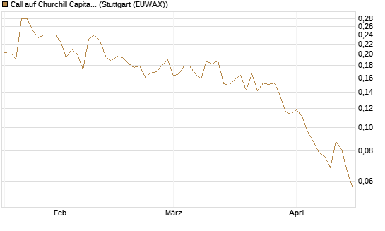 Call auf Churchill Capital Corp [Vontobel] Chart