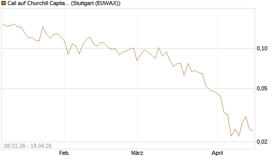 Call auf Churchill Capital Corp [Vontobel] Chart