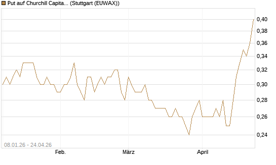 Put auf Churchill Capital Corp [Vontobel] Chart