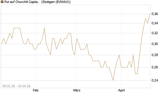 Put auf Churchill Capital Corp [Vontobel] Chart