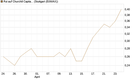 Put auf Churchill Capital Corp [Vontobel] Chart