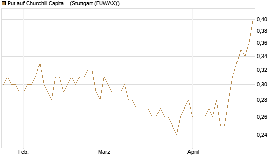 Put auf Churchill Capital Corp [Vontobel] Chart