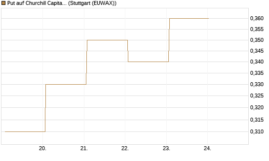 Put auf Churchill Capital Corp [Vontobel] Chart