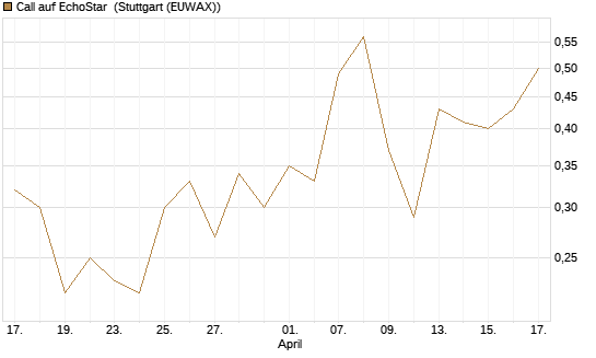 Call auf EchoStar [Vontobel] Chart