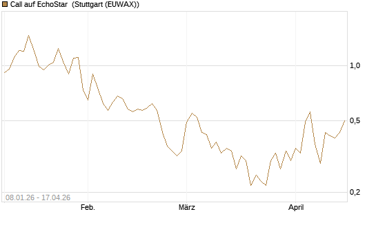 Call auf EchoStar [Vontobel] Chart