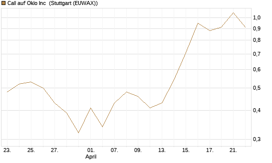 Call auf Oklo Inc [Vontobel] Chart