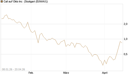 Call auf Oklo Inc [Vontobel] Chart