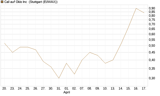 Call auf Oklo Inc [Vontobel] Chart