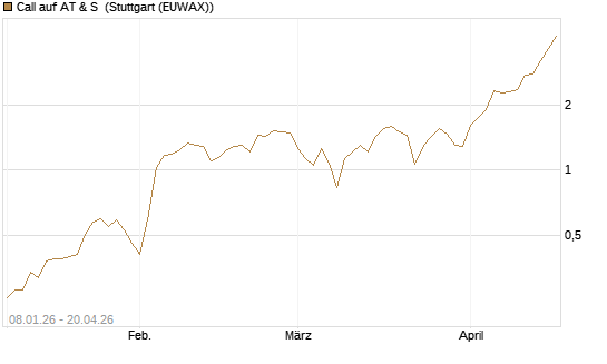 Call auf AT & S [DZ BANK AG] Chart