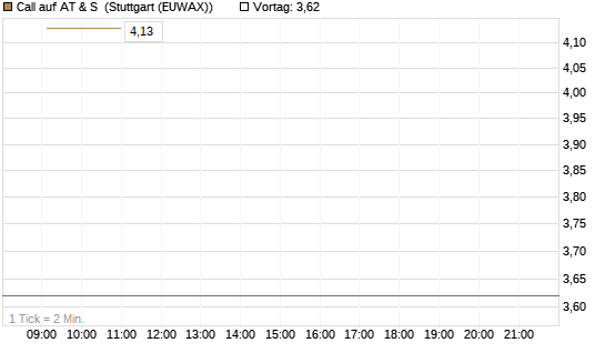 Call auf AT & S [DZ BANK AG] Chart