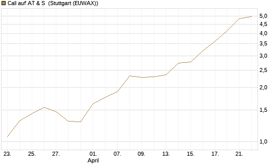 Call auf AT & S [DZ BANK AG] Chart