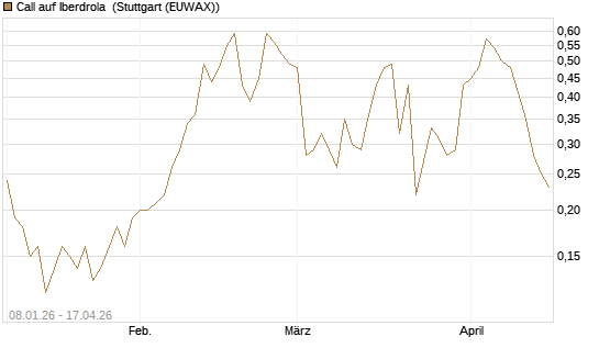 Call auf Iberdrola [DZ BANK AG] Chart