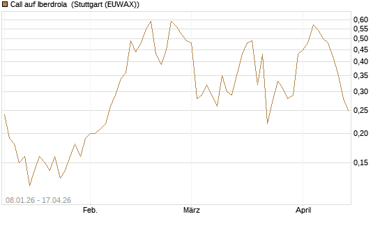 Call auf Iberdrola [DZ BANK AG] Chart