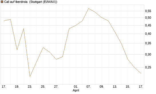 Call auf Iberdrola [DZ BANK AG] Chart