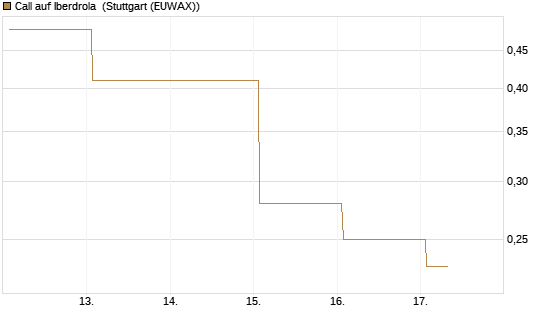 Call auf Iberdrola [DZ BANK AG] Chart