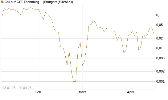 Call auf GFT Technologies SE [DZ BANK AG] Chart