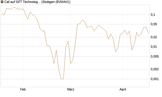 Call auf GFT Technologies SE [DZ BANK AG] Chart