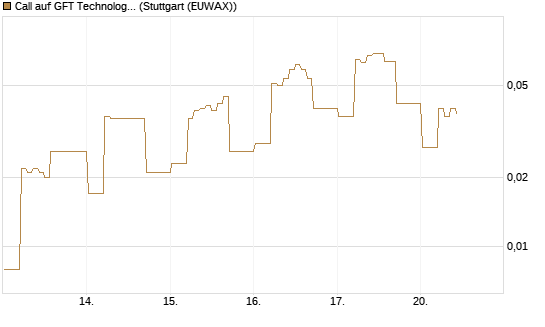 Call auf GFT Technologies SE [DZ BANK AG] Chart