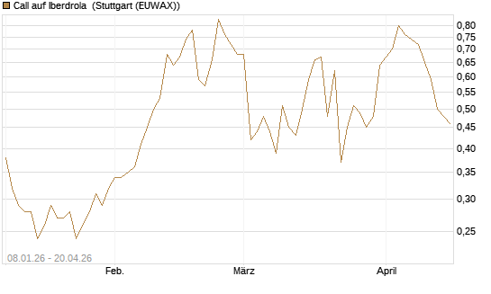 Call auf Iberdrola [DZ BANK AG] Chart