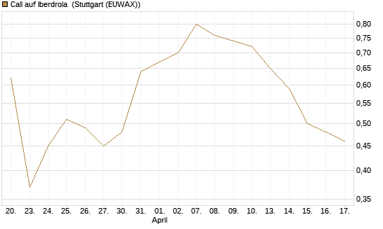 Call auf Iberdrola [DZ BANK AG] Chart