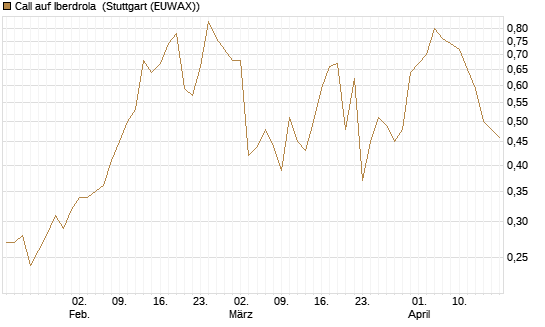 Call auf Iberdrola [DZ BANK AG] Chart
