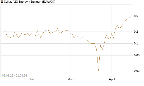 Call auf 2G Energy [DZ BANK AG] Chart