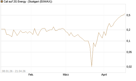 Call auf 2G Energy [DZ BANK AG] Chart