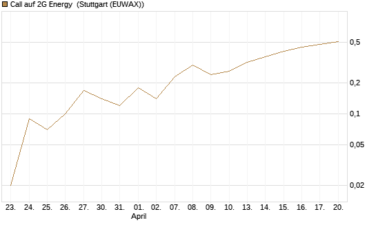 Call auf 2G Energy [DZ BANK AG] Chart