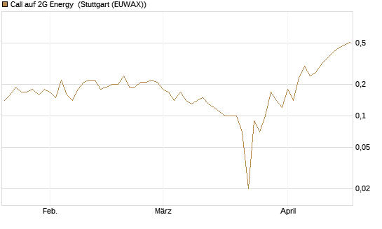 Call auf 2G Energy [DZ BANK AG] Chart
