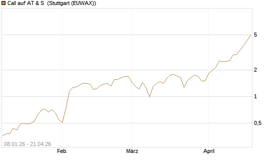 Call auf AT & S [DZ BANK AG] Chart