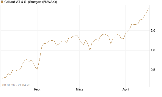 Call auf AT & S [DZ BANK AG] Chart