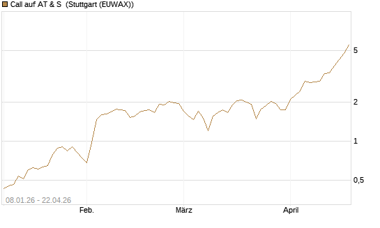 Call auf AT & S [DZ BANK AG] Chart