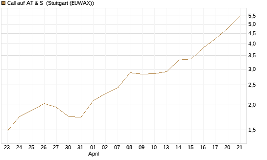 Call auf AT & S [DZ BANK AG] Chart