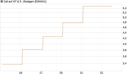 Call auf AT & S [DZ BANK AG] Chart