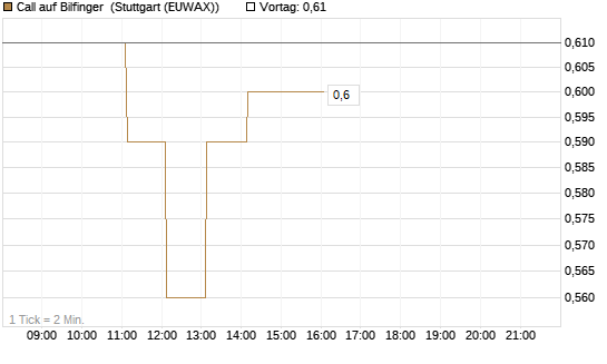 Call auf Bilfinger [DZ BANK AG] Chart