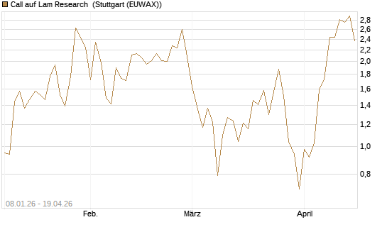 Call auf Lam Research [DZ BANK AG] Chart