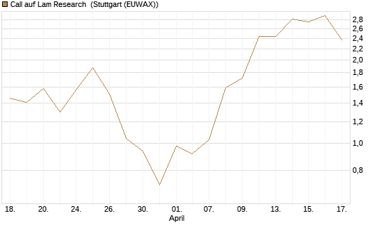Call auf Lam Research [DZ BANK AG] Chart